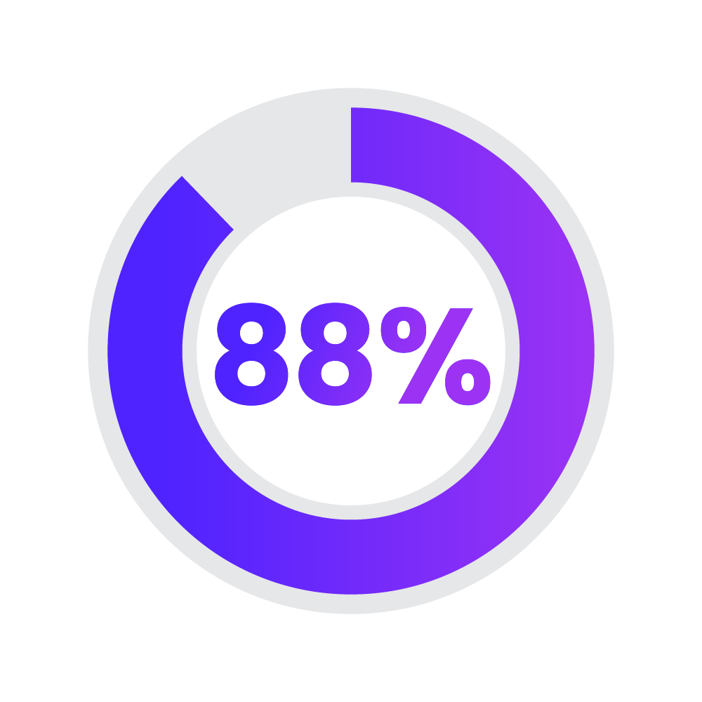 Pie chart icon showing 88% filled